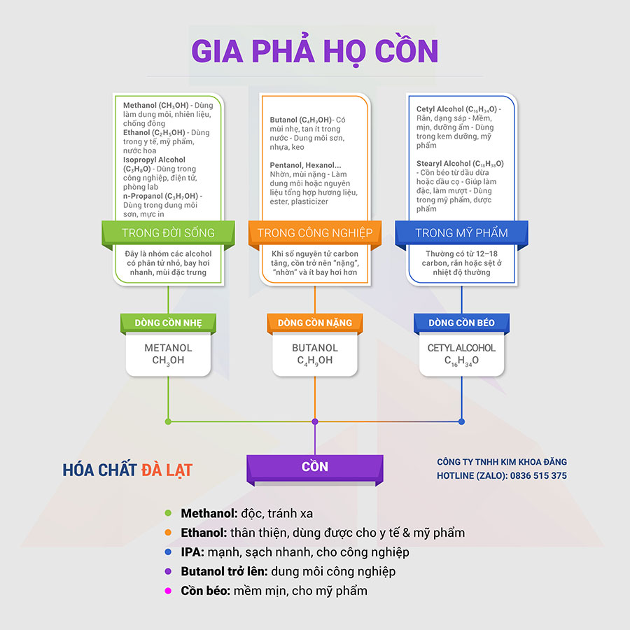 Phân Biệt Các Loại Cồn: Ethanol, IPA, Butanol Và Cồn Béo – Hiểu Đúng Để Dùng Đúng